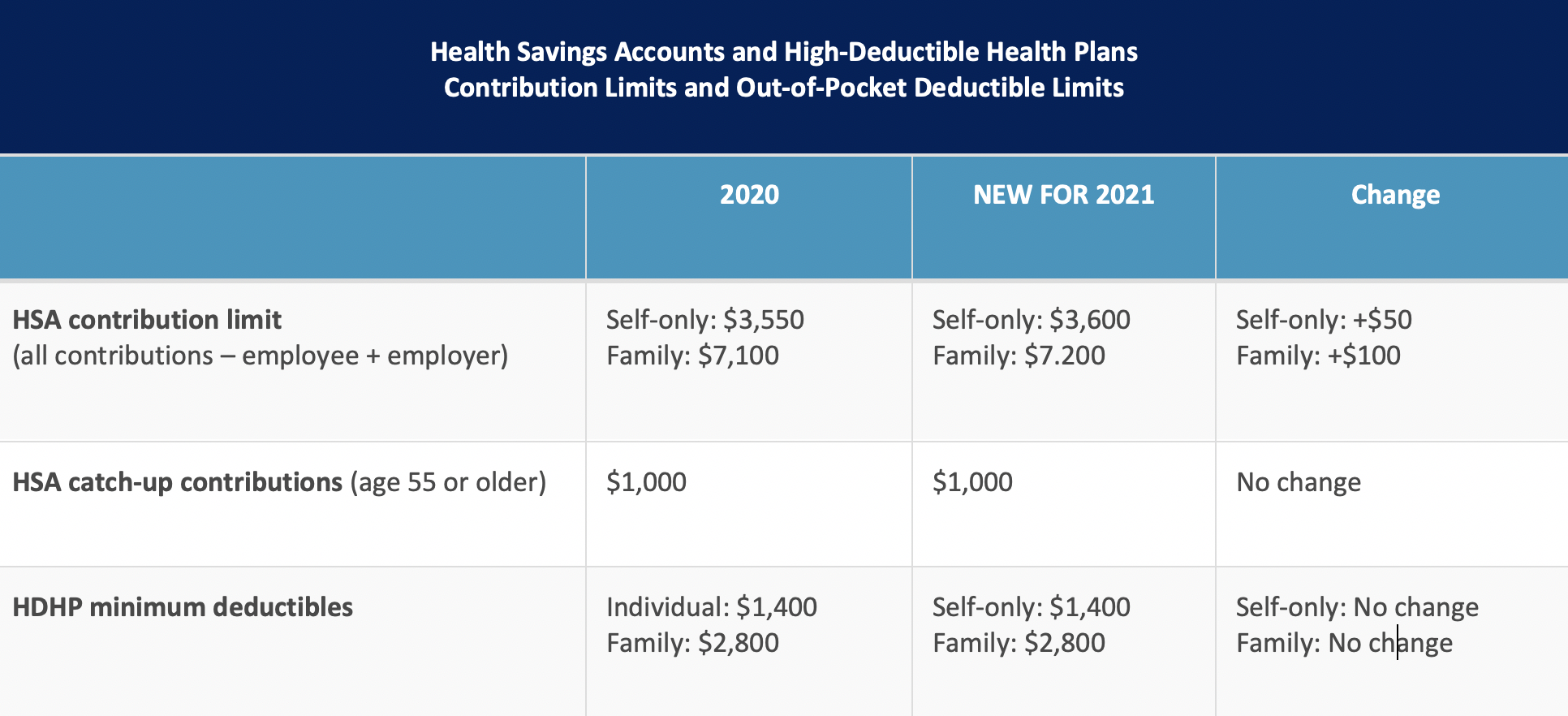 HSA and HDHP Deductible Limits Released for 2025